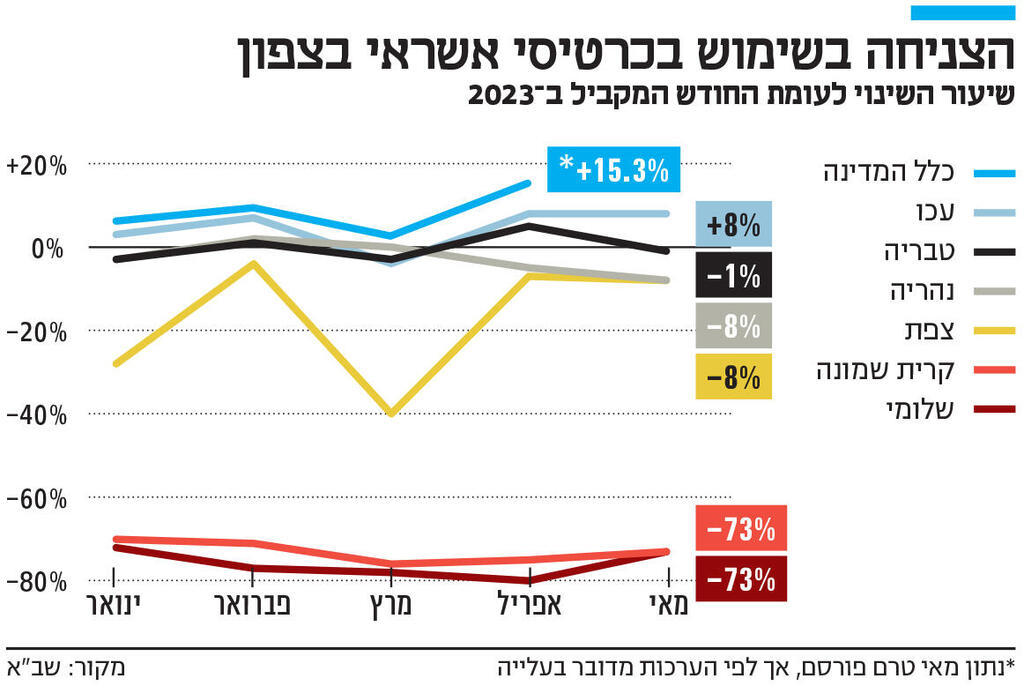 אינפו הצניחה בשימוש בכרטיסי אשראי בצפון