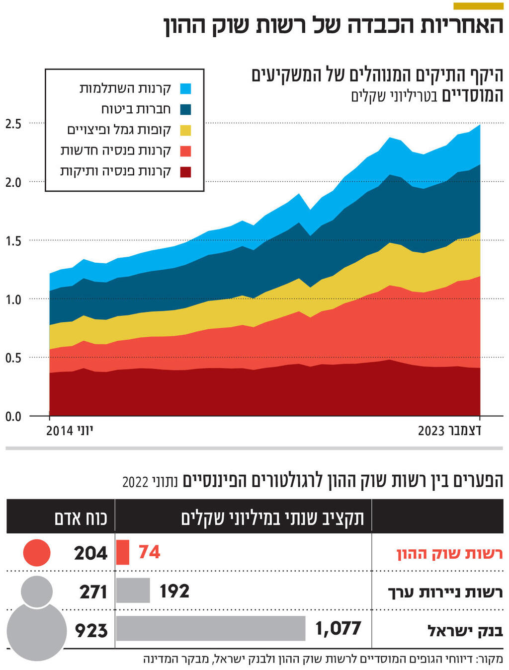 אינפו האחריות הכבדה של רשות שוק ההון