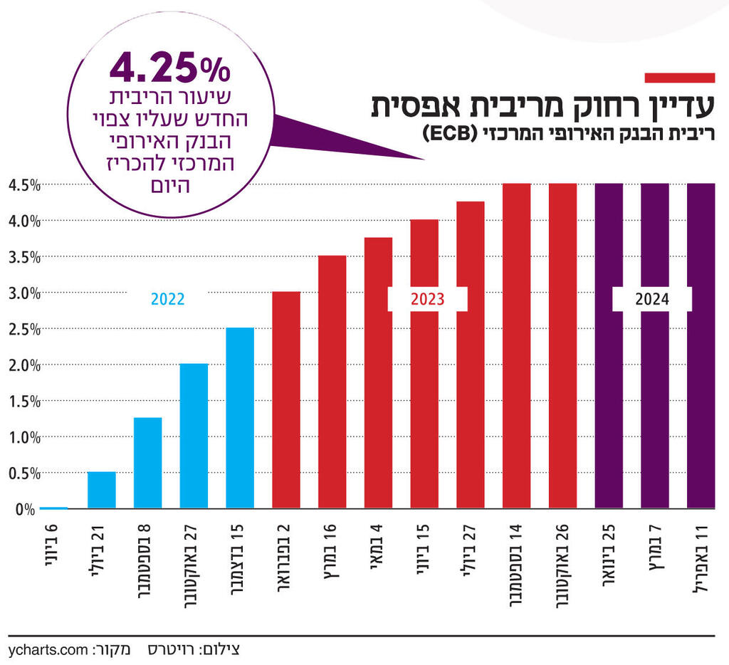 אינפו עדיין רחוק מריבית אפסית