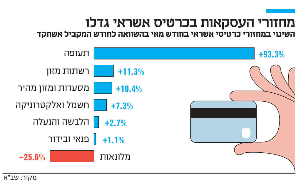 אינפו מחזורי העסקאות בכרטיס אשראי גדלו