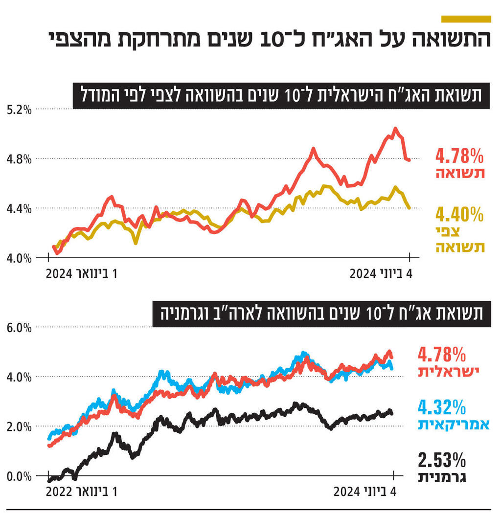 אינפו התשואה על האג"ח