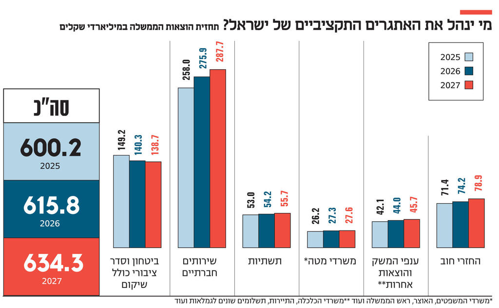 אינפו מי ינהל את האתגרים התקציביים של ישראל