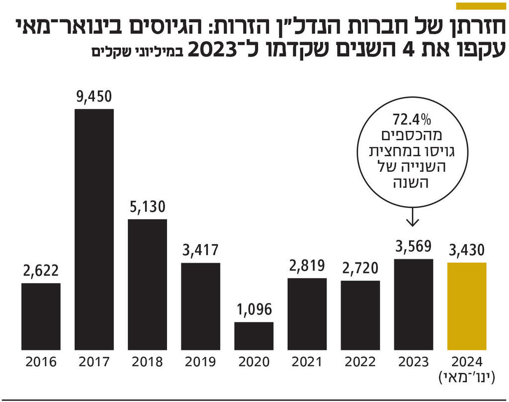 אינפו חזרתן של חברות הנדל"ן הזרות: הגיוסים בינואר־מאי עקפו את 4 השנים שקדמו ל 2023