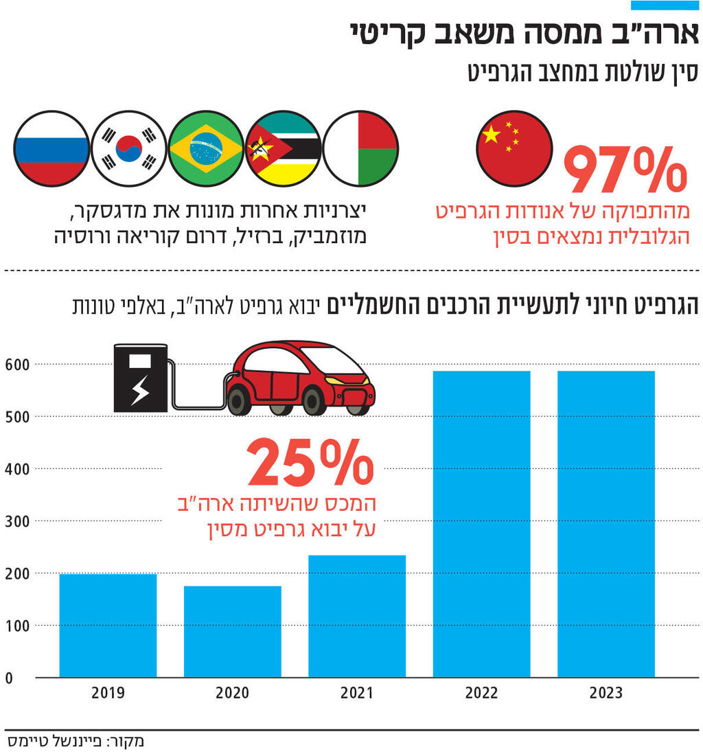 אינפו ארה"ב ממסה משאב קריטי