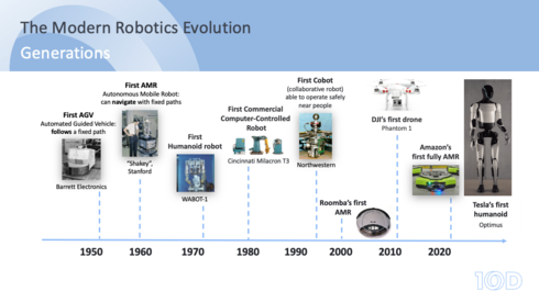 The Evolution of Modern Robotics