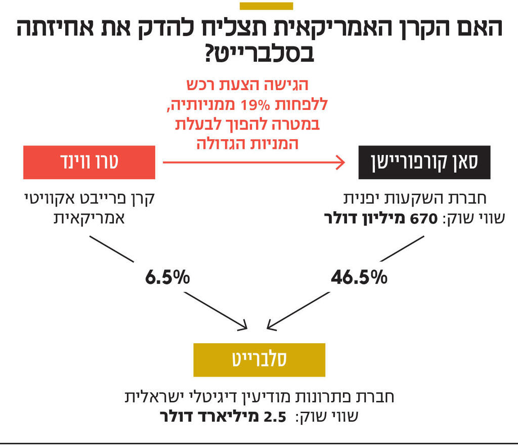 אינפו האם הקרן האמריקאית תצליח להדק את אחיזתה בסלברייט