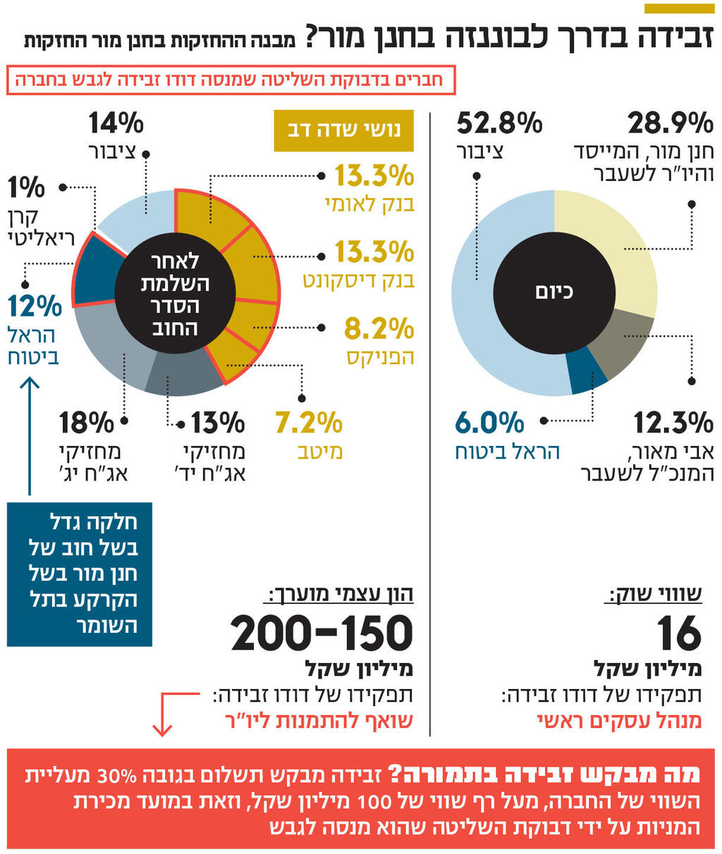 אינפו זבידה בדרך לבוננזה בחנן מור