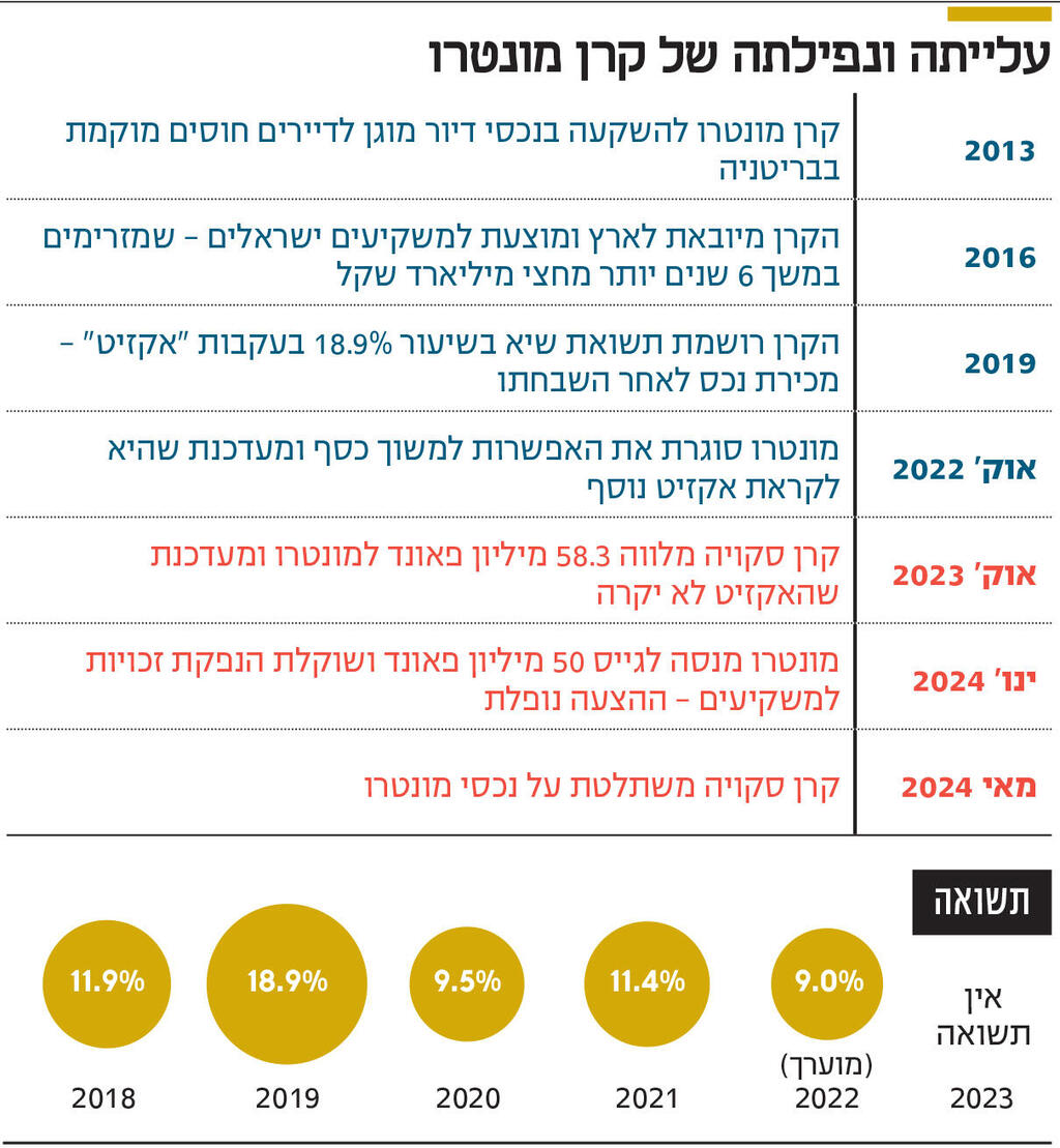 אינפו עלייתה ונפילתה של קרן מונטרו