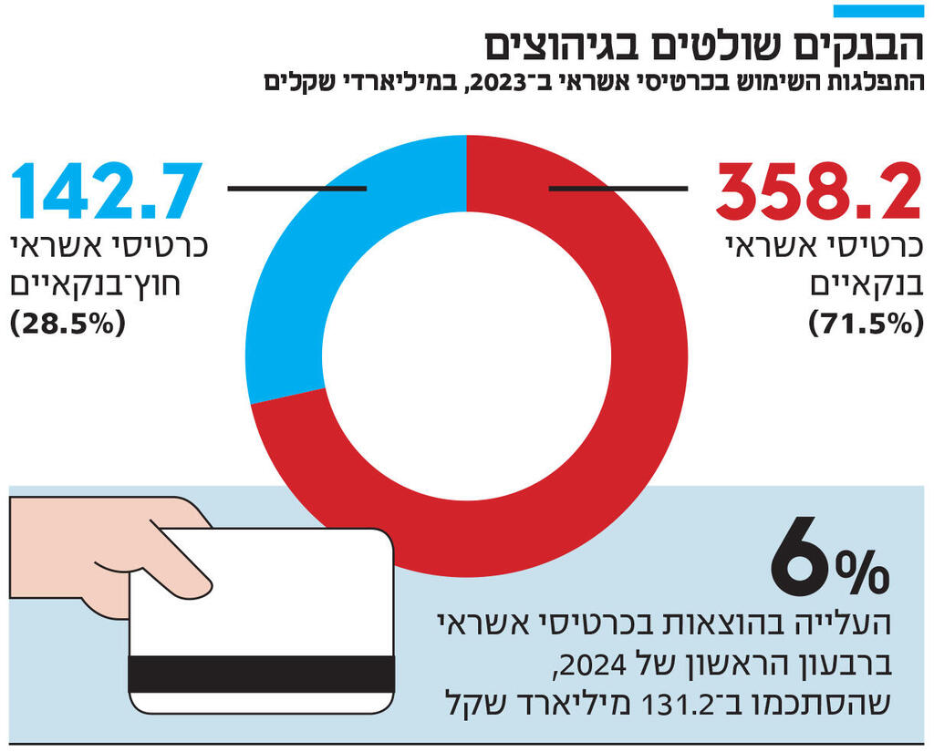 אינפו הבנקים שולטים בגיהוצים