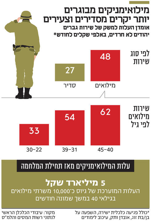 מילואימניקים מבוגרים יותר יקרים מסדירים וצעירים,  