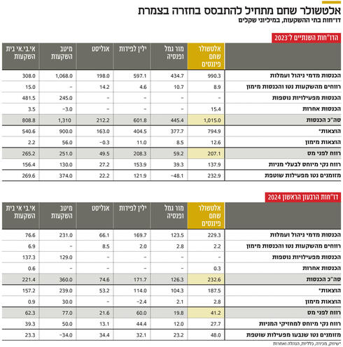 אלטשולר שחם מתחיל להתבסס בחזרה בצמרת,  