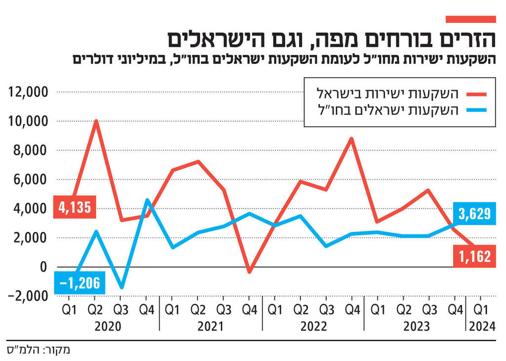 אינפו הזרים בורחים מפה, וגם הישראלים