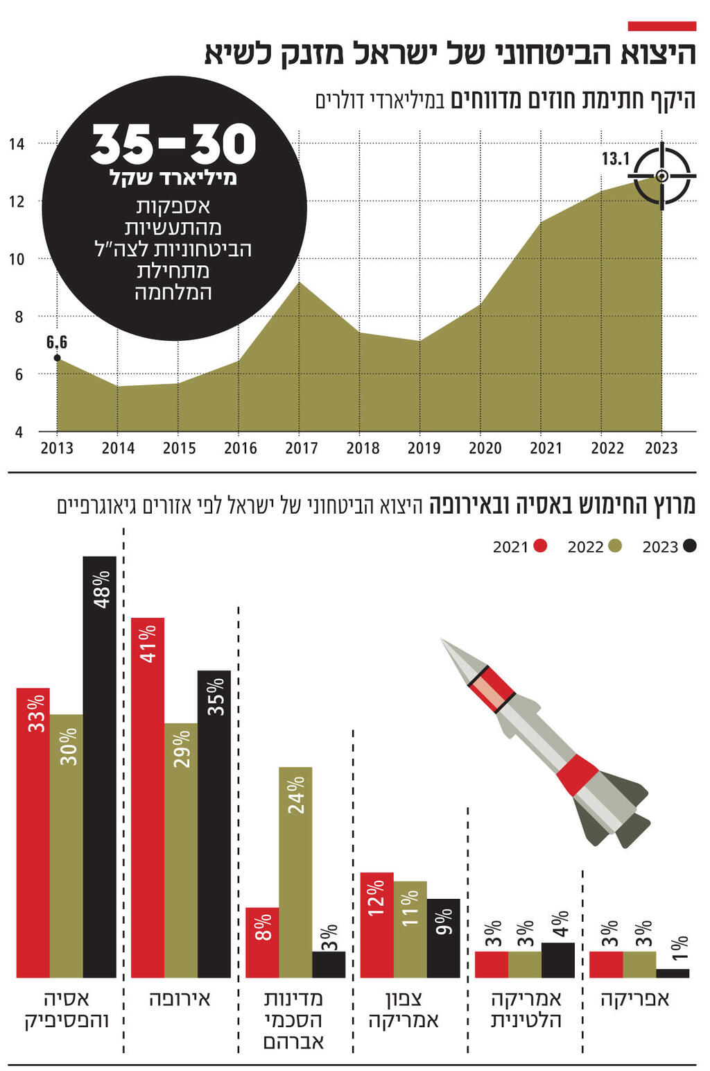 אינפו היצוא הביטחוני של ישראל מזנק לשיא