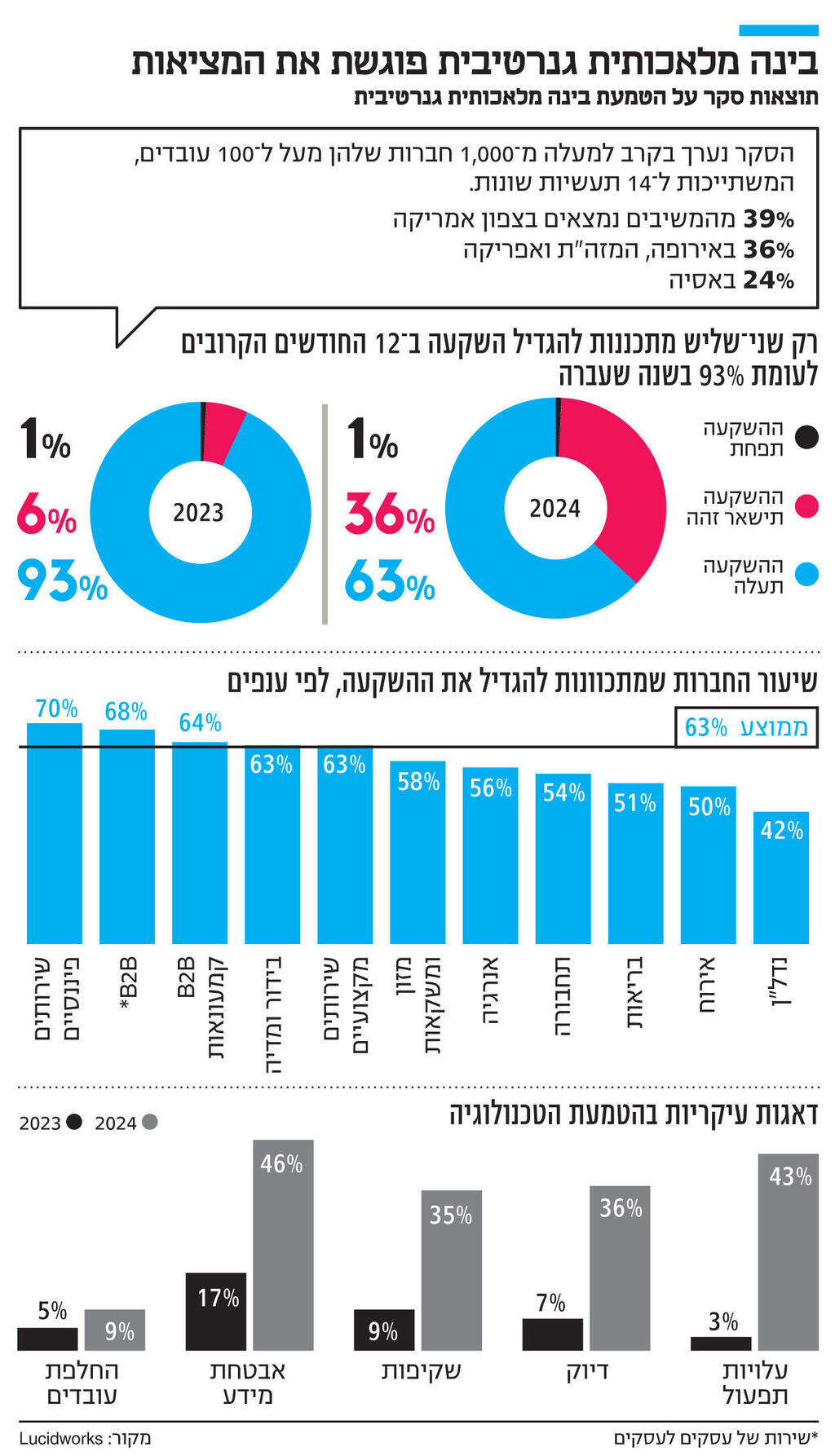 אינפו בינה מלאכותית גנרטיבית פוגשת את המציאות