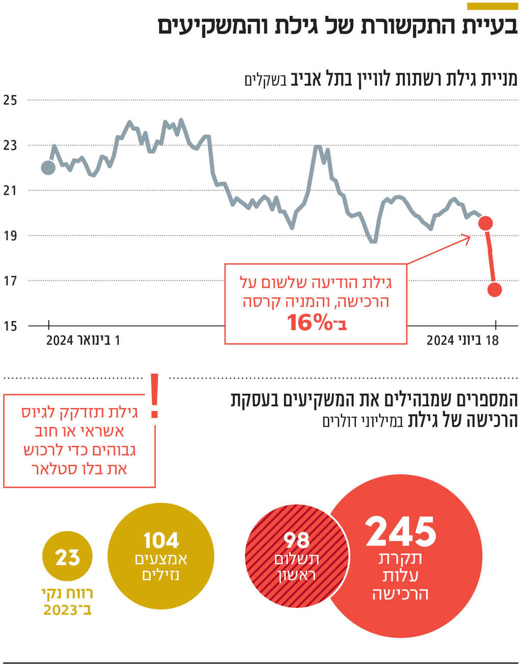 אינפו בעיית התקשורת של גילת והמשקיעים