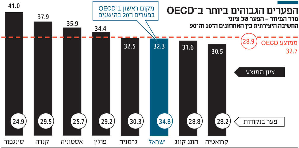 אינפו הפערים הגבוהים ביותר ב OECD