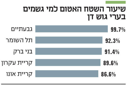 שיעור השטח האטום למי גשמים בערי גוש דן,  