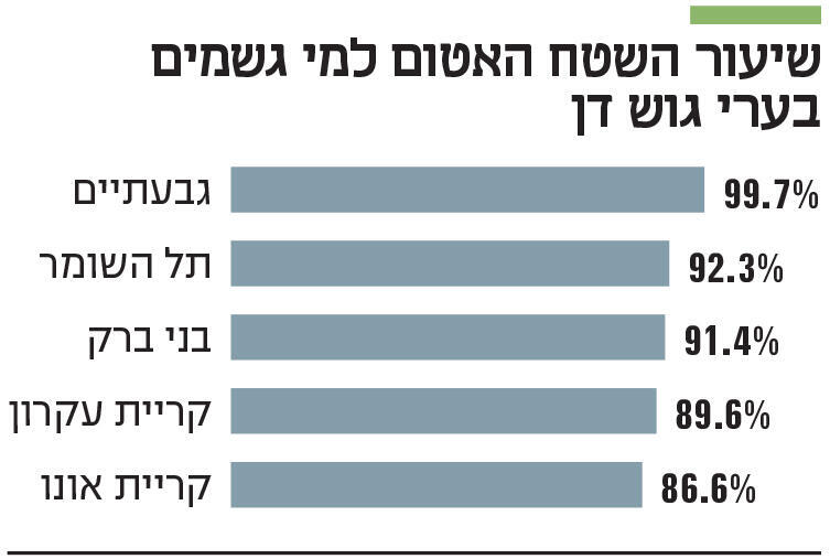 אינפו שיעור השטח האטום למי גשמים בערי גוש דן