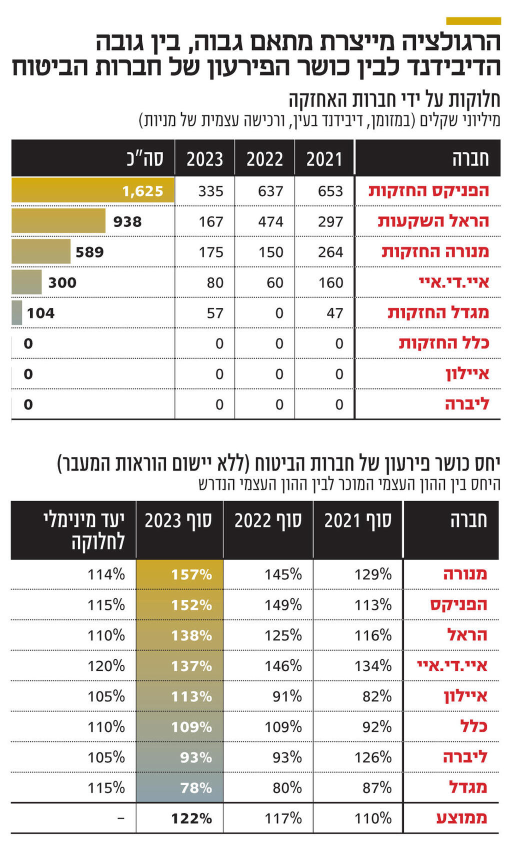 אינפו הרגולציה