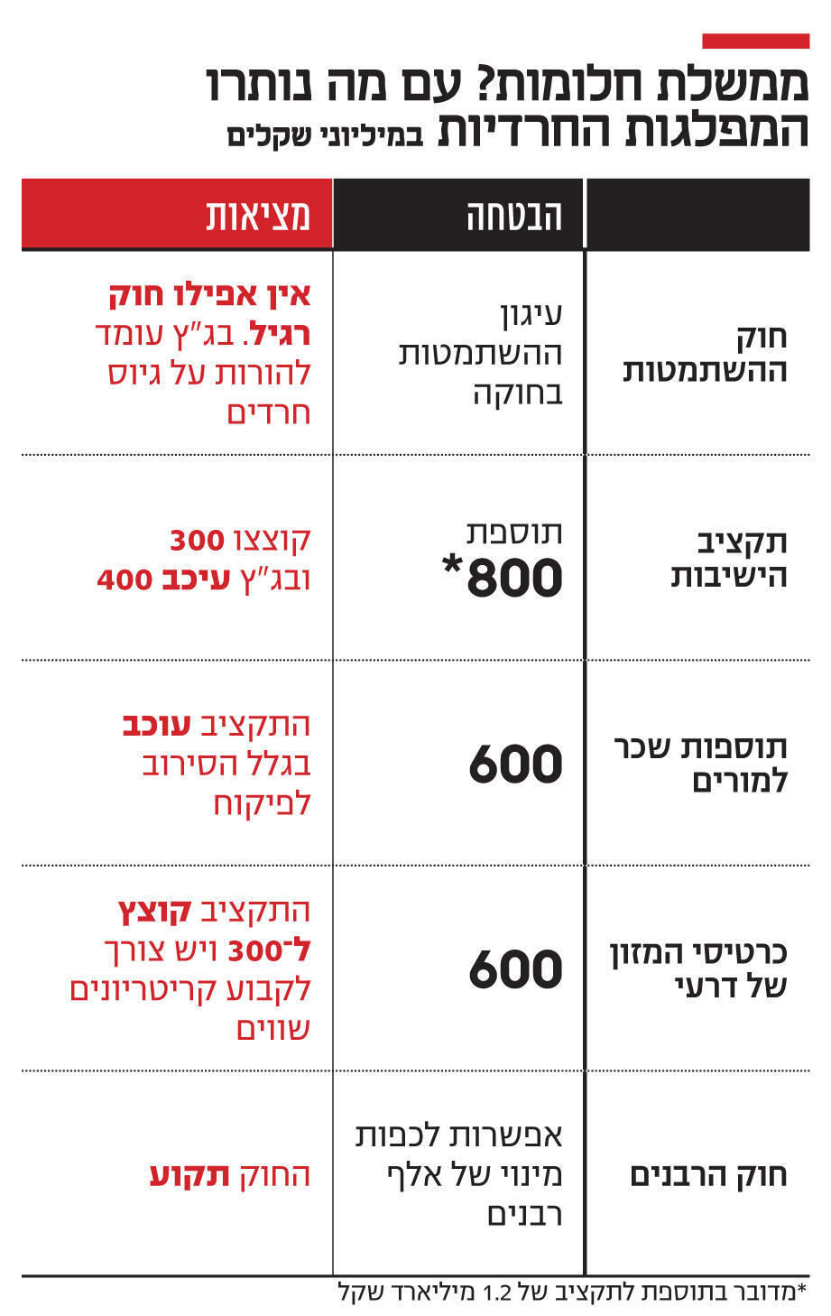 אינפו ממשלת חלומות? עם מה נותרו