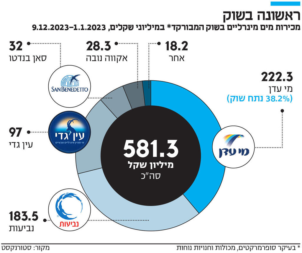 אינפו ראשונה בשוק