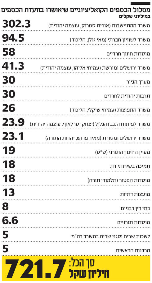 מסלול הכספים הקואליציוניים שיאושרו בוועדת הכספים,  