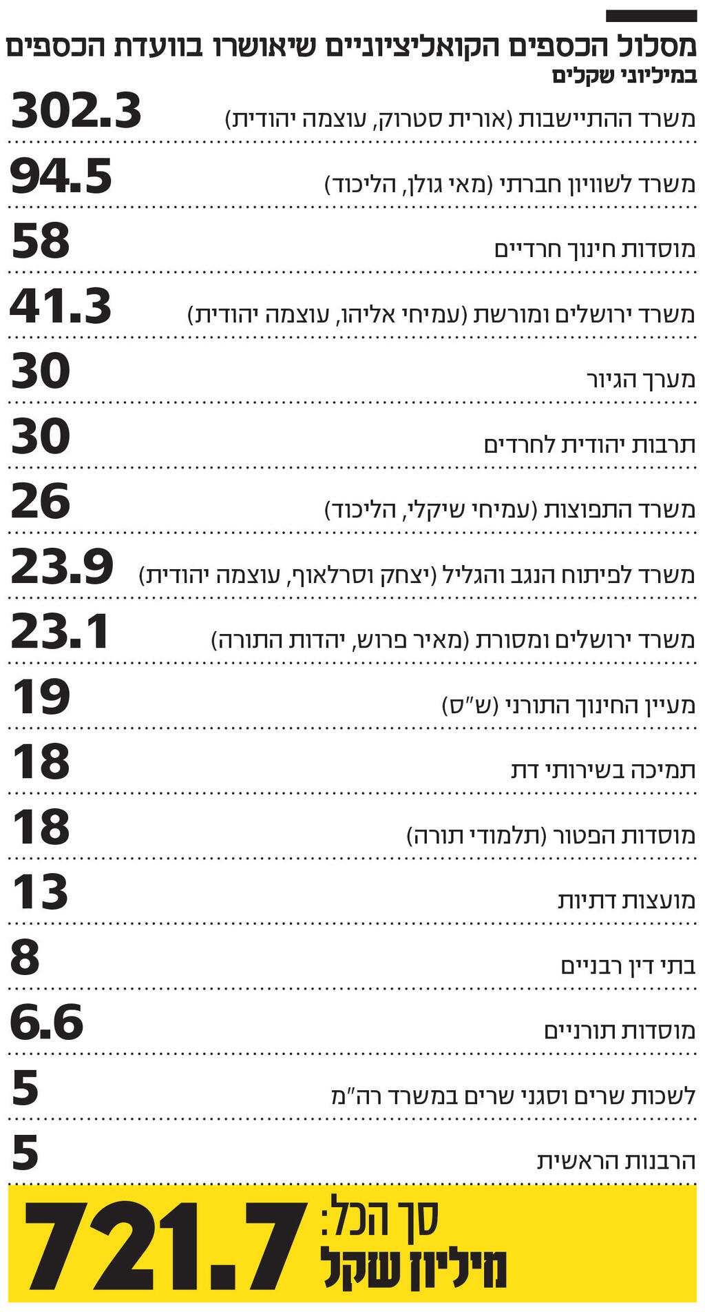 אינפו מסלול הכספים הקואליציוניים שיאושרו בוועדת הכספים