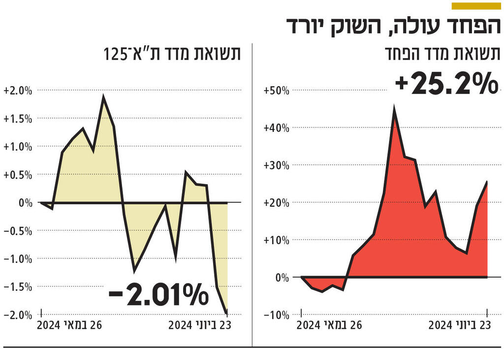 אינפו הפחד עולה השוק יורד