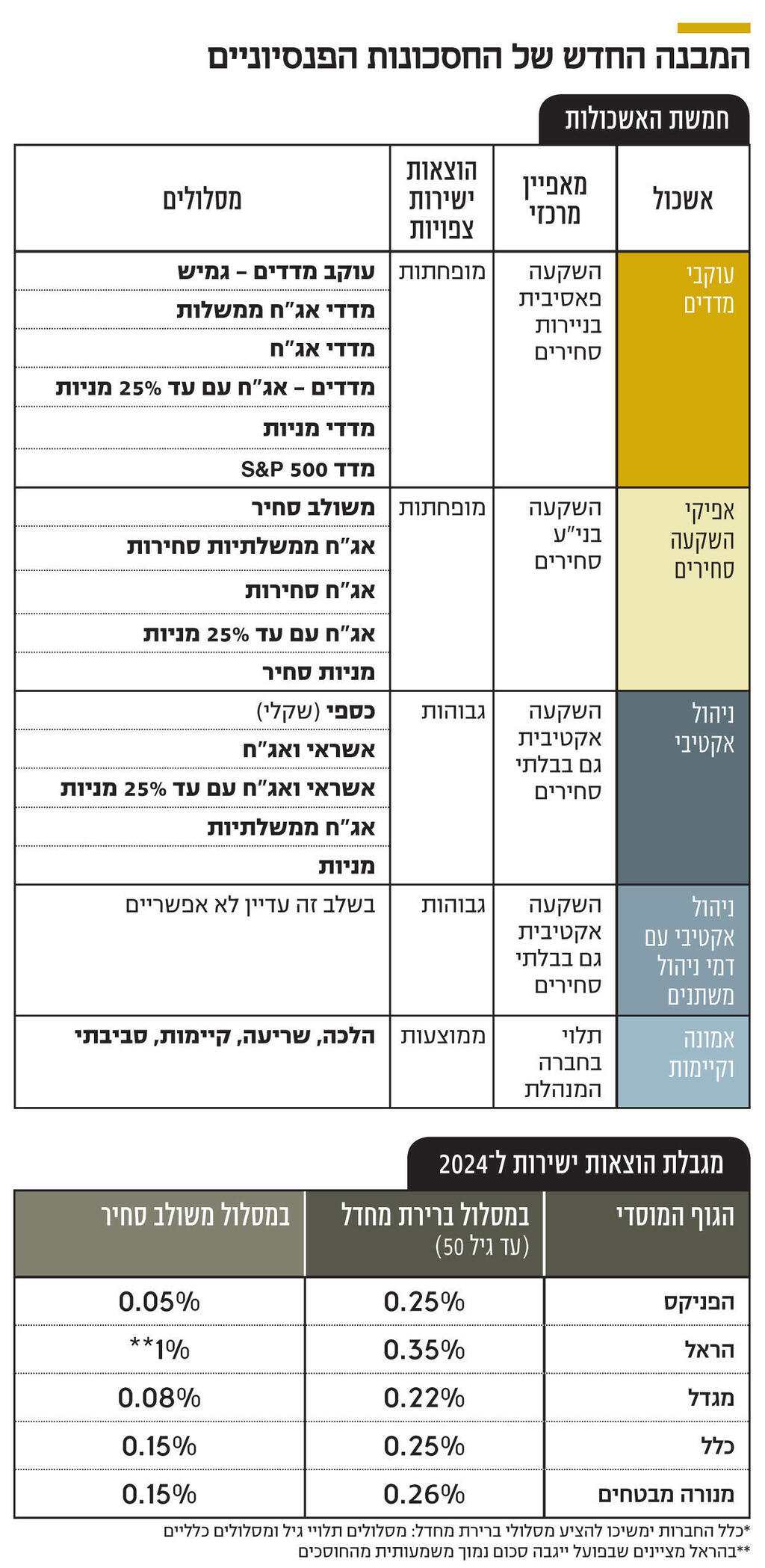 אינפו המבנה החדש של החסכונות הפנסיוניים - מתוקן