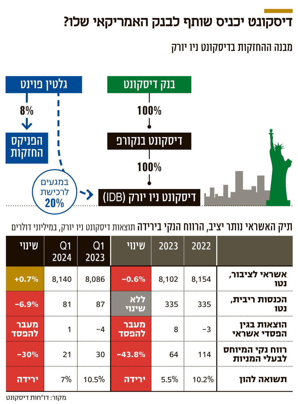 אינפו דיסקונט יכניס שותף לבנק האמריקאי שלו