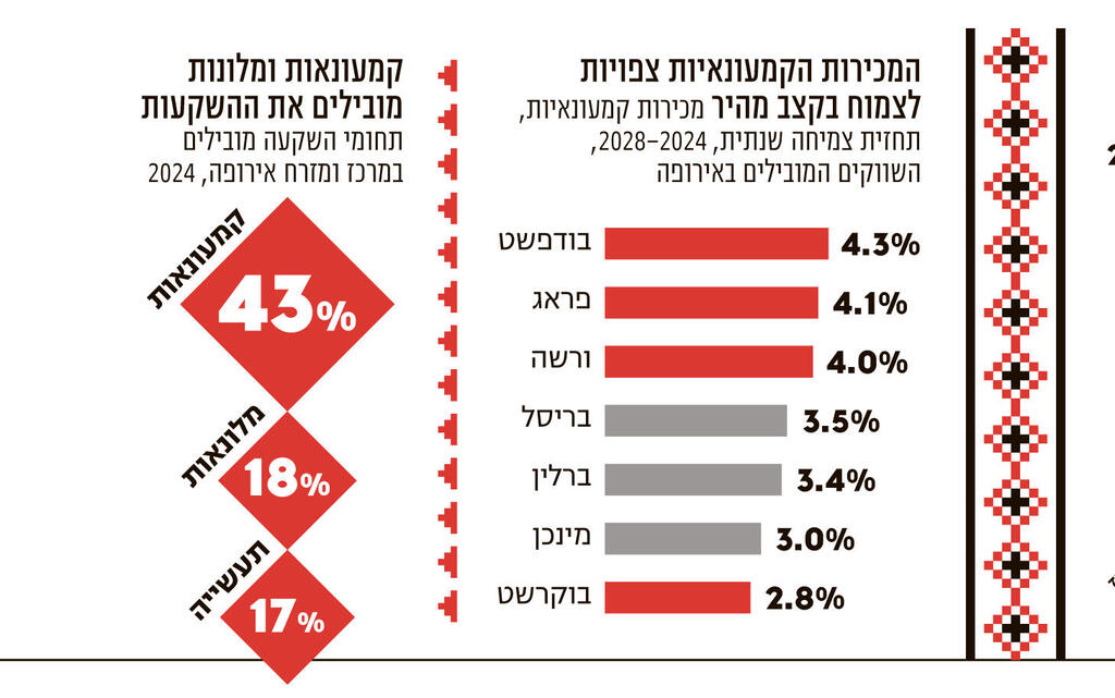 אינפו המשרדים עדיין זולים הבתים פחות 2