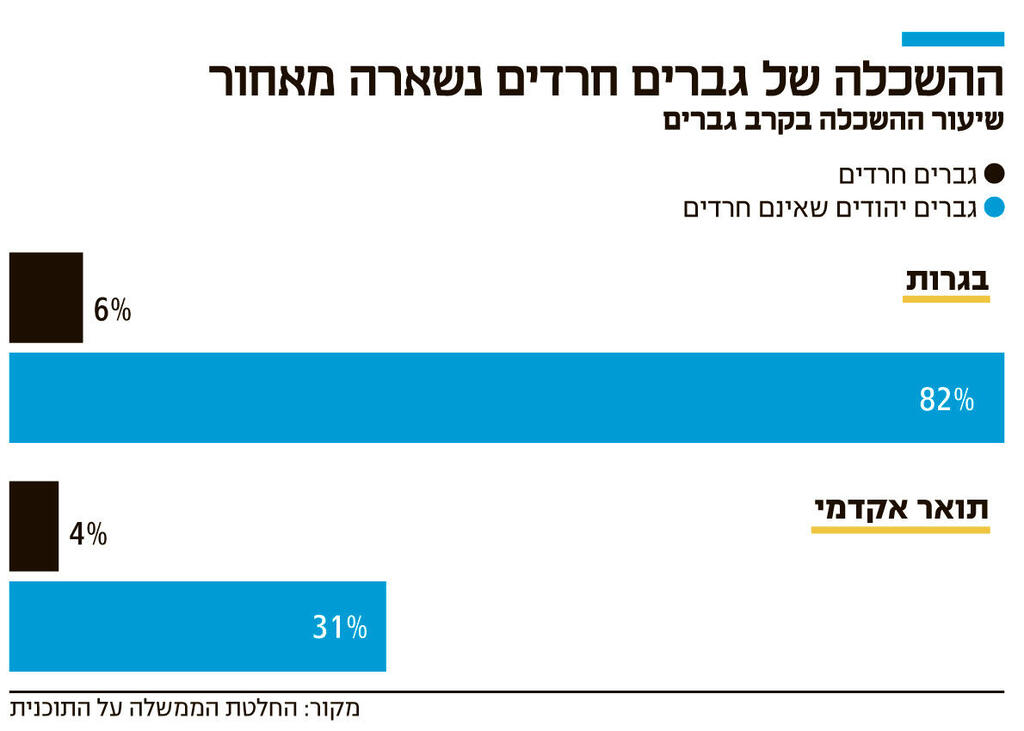 אינפו ההשכלה של גברים חרדים נשארה מאחור