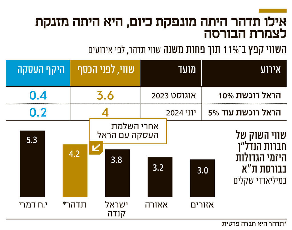 אינפו אילו תדהר היתה מונפקת כיום