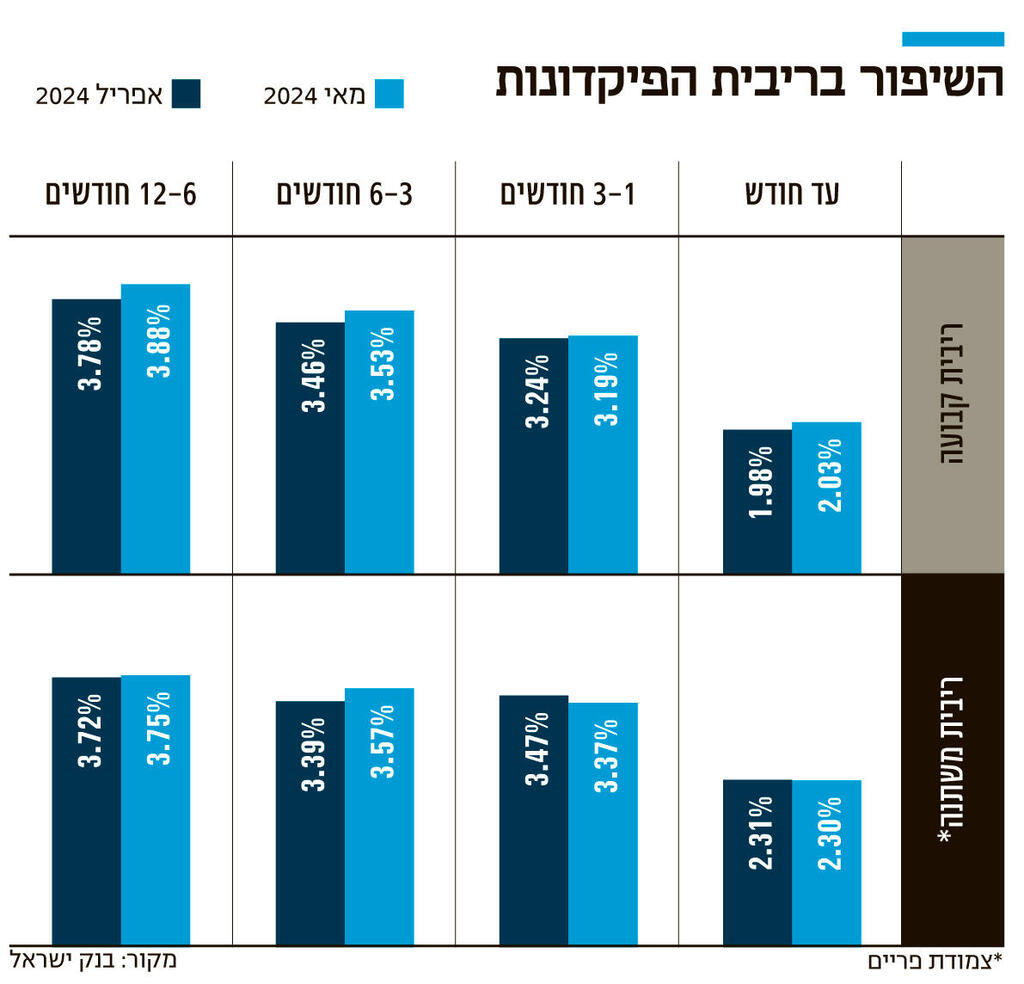 אינפו השיפור בריבית הפיקדונות