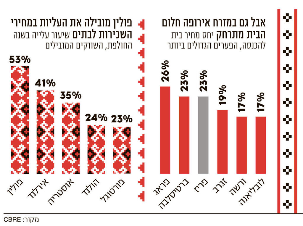 אינפו המשרדים עדיין זולים הבתים פחות 3