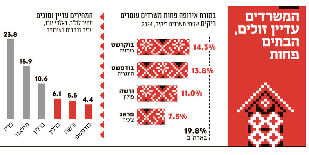 אינפו המשרדים עדיין זולים הבתים פחות 1