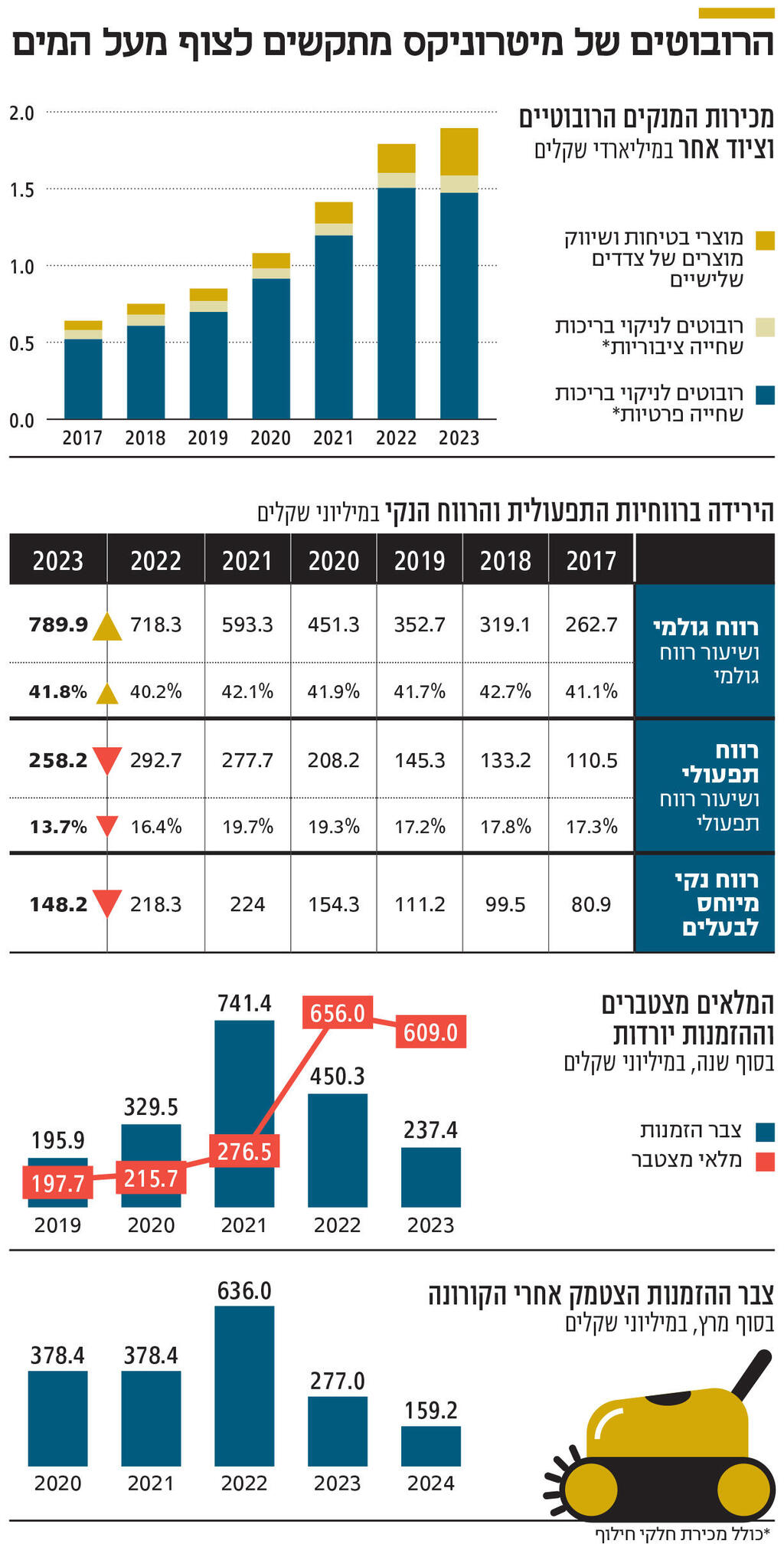 אינפו הרובוטים של מיטרוניקס מתקשים לצוף מעל המים