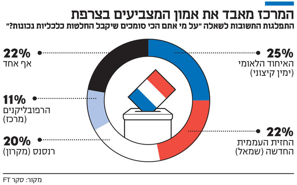 אינפו המרכז מאבד את אמון המצביעים בצרפת