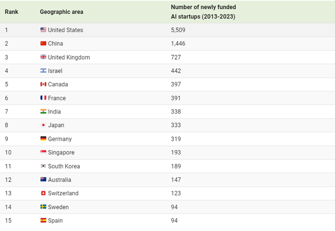 10 המדינות המובילות במספר הסטארטאפים בתחום ה-AI