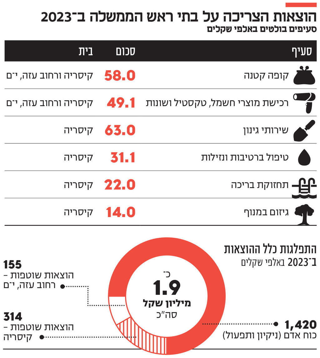 אינפו הוצאות הצריכה על בתי ראש הממשלה ב 2023