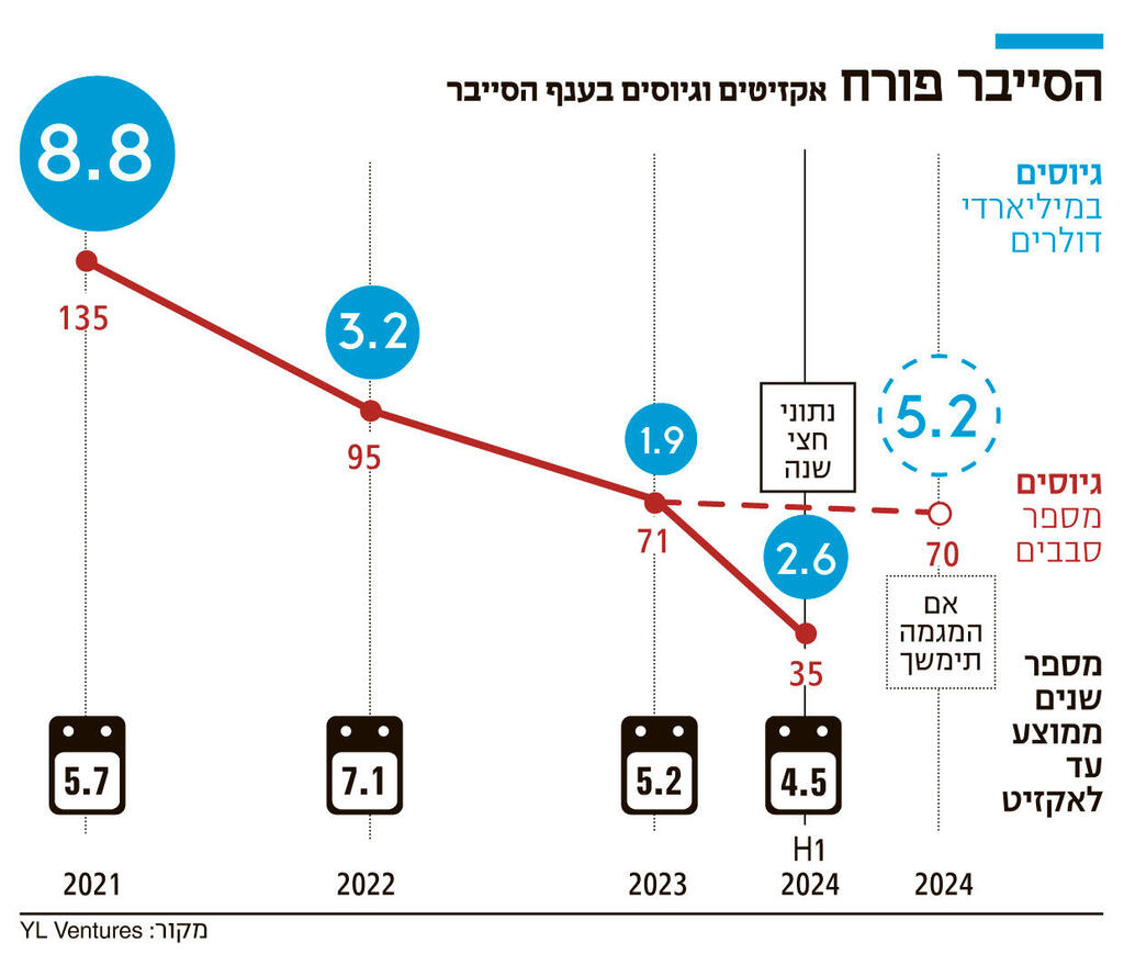 אינפו הסייבר פורח