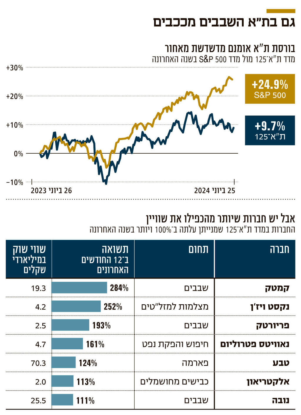 אינפו גם בת"א השבבים מככבים