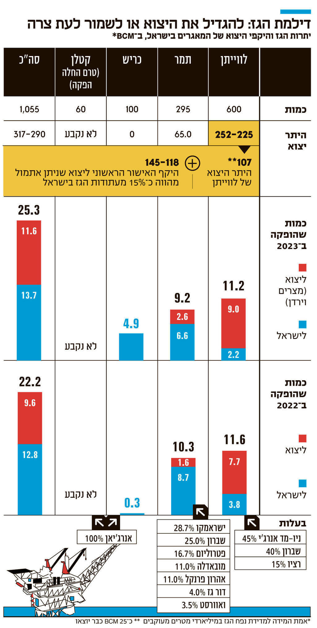 אינפו דילמת הגז