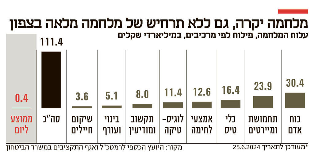 אינפו מלחמה יקרה