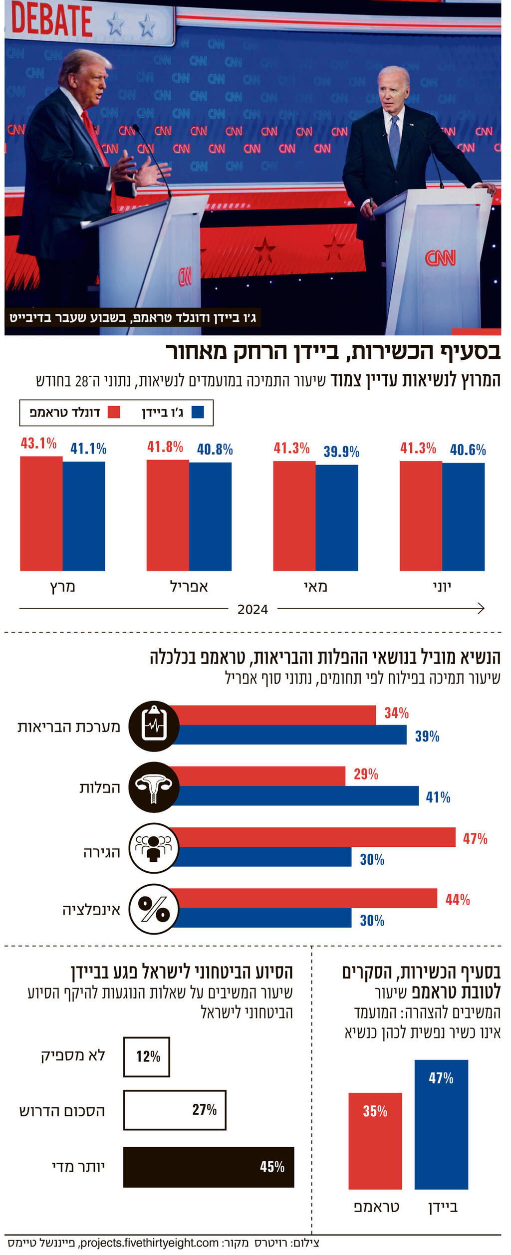 אינפו בסעיף הכשירות ביידן הרחק מאחור