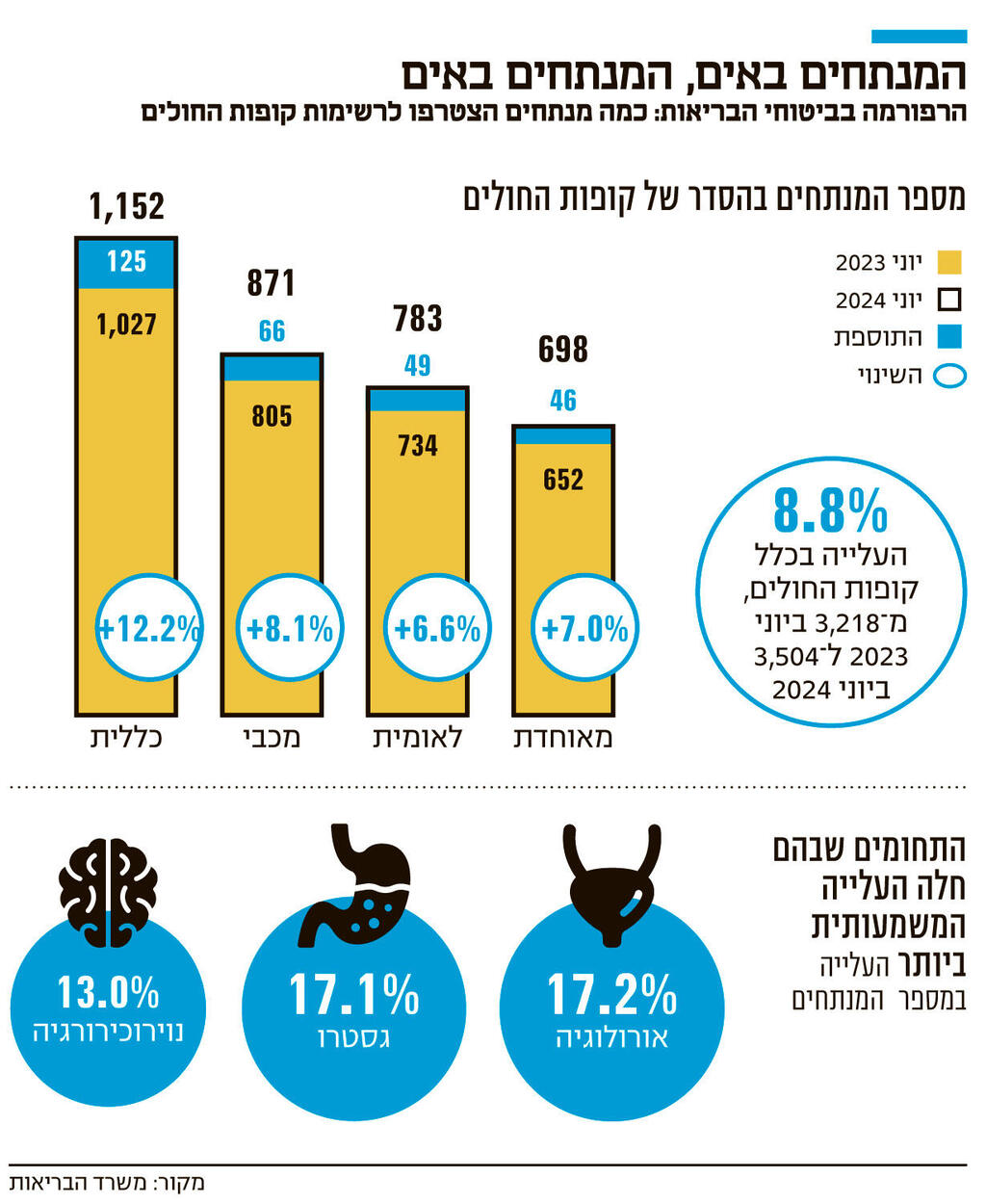 אינפו המנתחים באים 