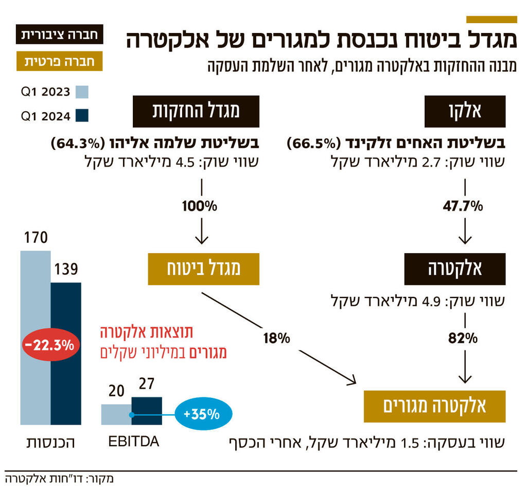 אינפו מגדל ביטוח נכנסת למגורים של אלקטרה