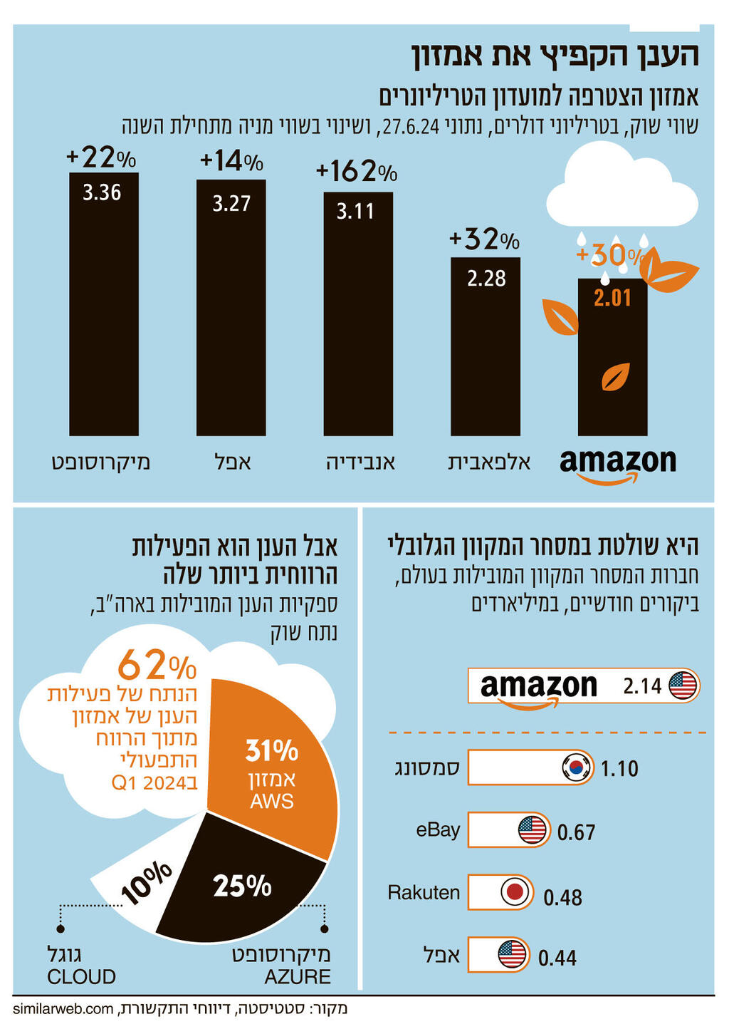 אינפו הענן הקפיץ את אמזון