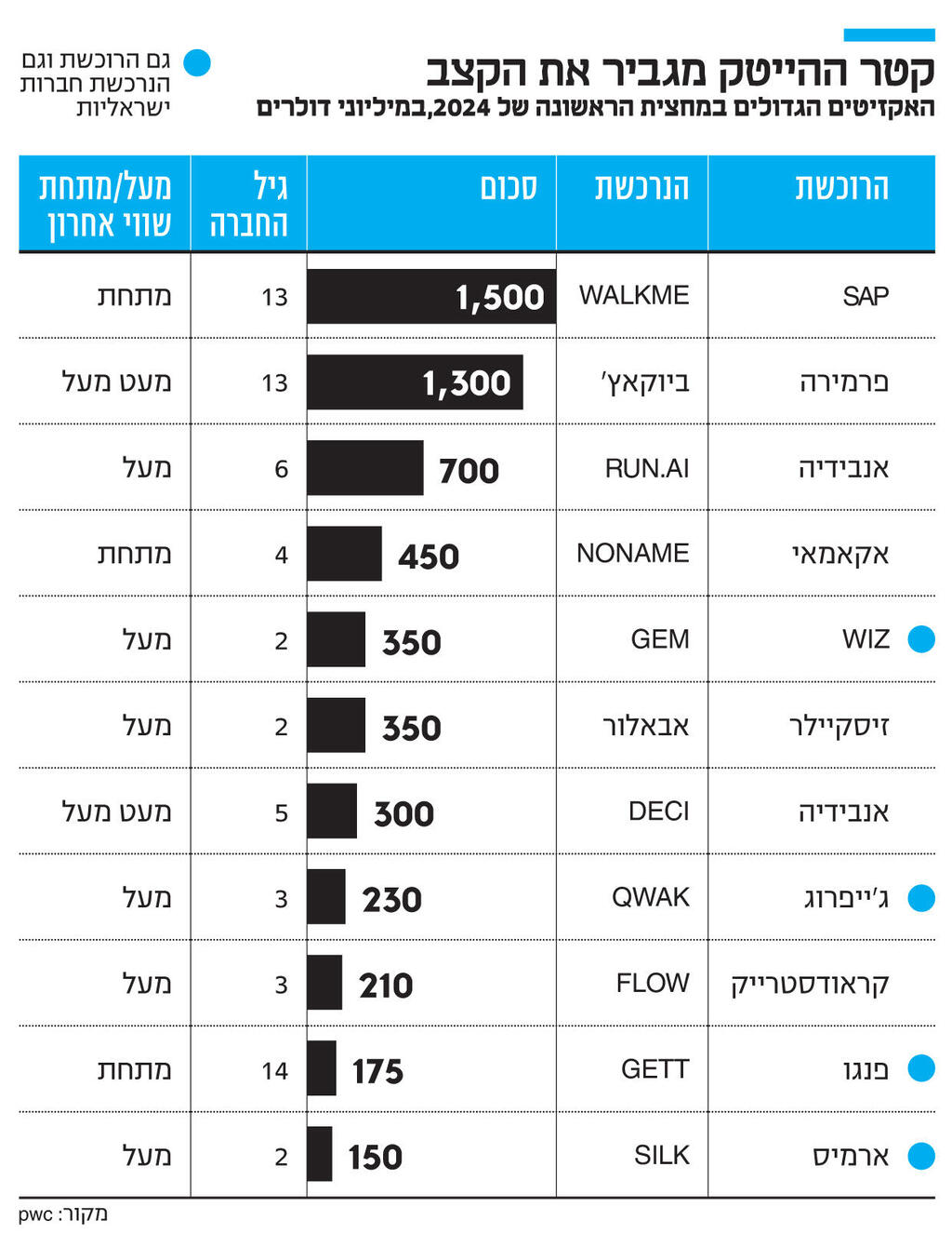 אינפו קטר ההייטק מגביר את הקצב