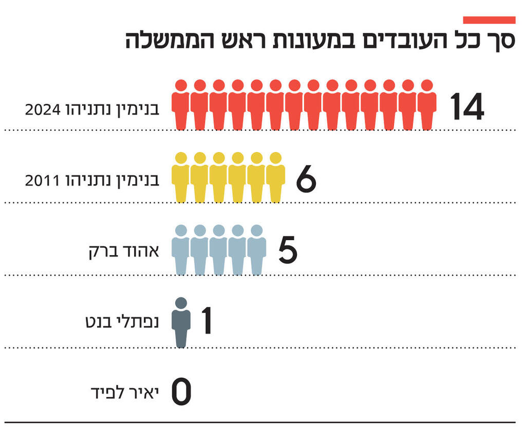 אינפו סך כל העובדים במעונות ראש הממשלה